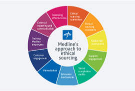 The future of the healthcare supply chain